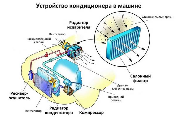 Схема работы и устройства автокондиционера - фото
