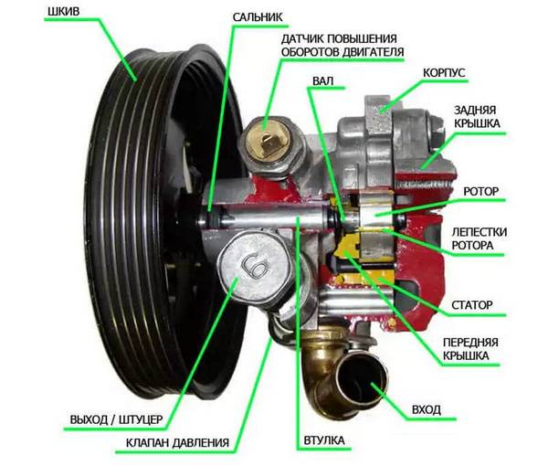 Основные неисправности рулевого управления с гидроусилителем - фото